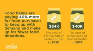 Graphic with text reading "Food banks are paying 40% more for food purchase to keep up with demand and make up for fewer food donation. $34K The cost of a truckload of peanut butter in 2020. $40K The cost of a truckload of peanut butter in 2022."